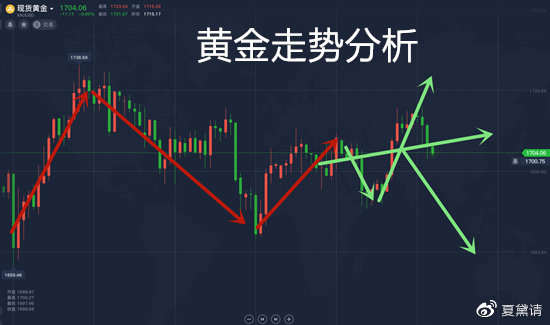 夏黛清：5.9黄金原油下周行情走势分析，