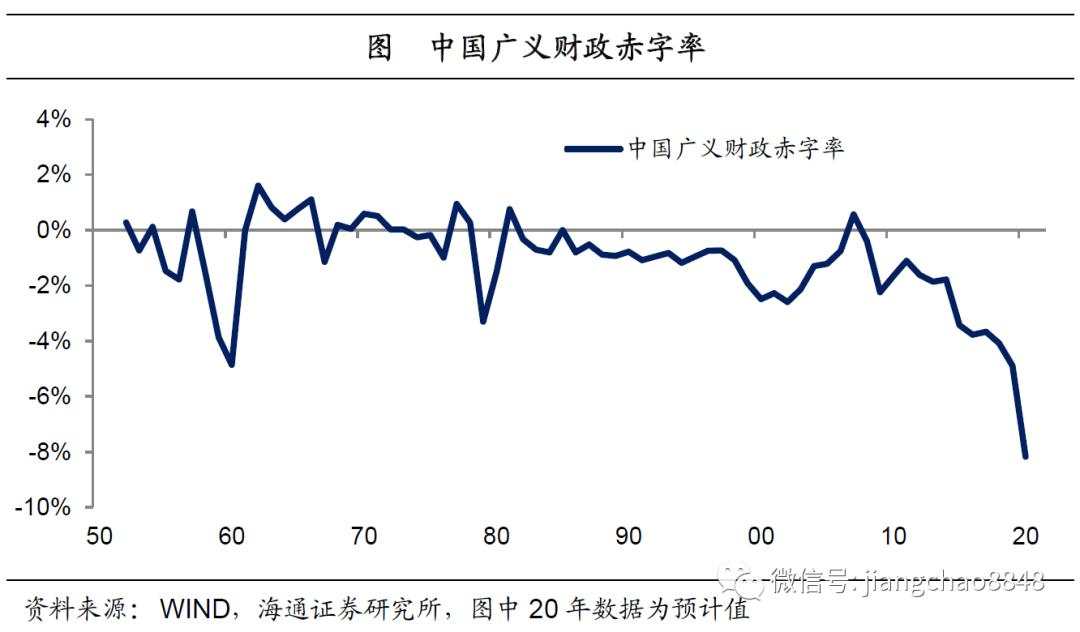 海通姜超：全球举债印钞应对危机，中国有什么不同？