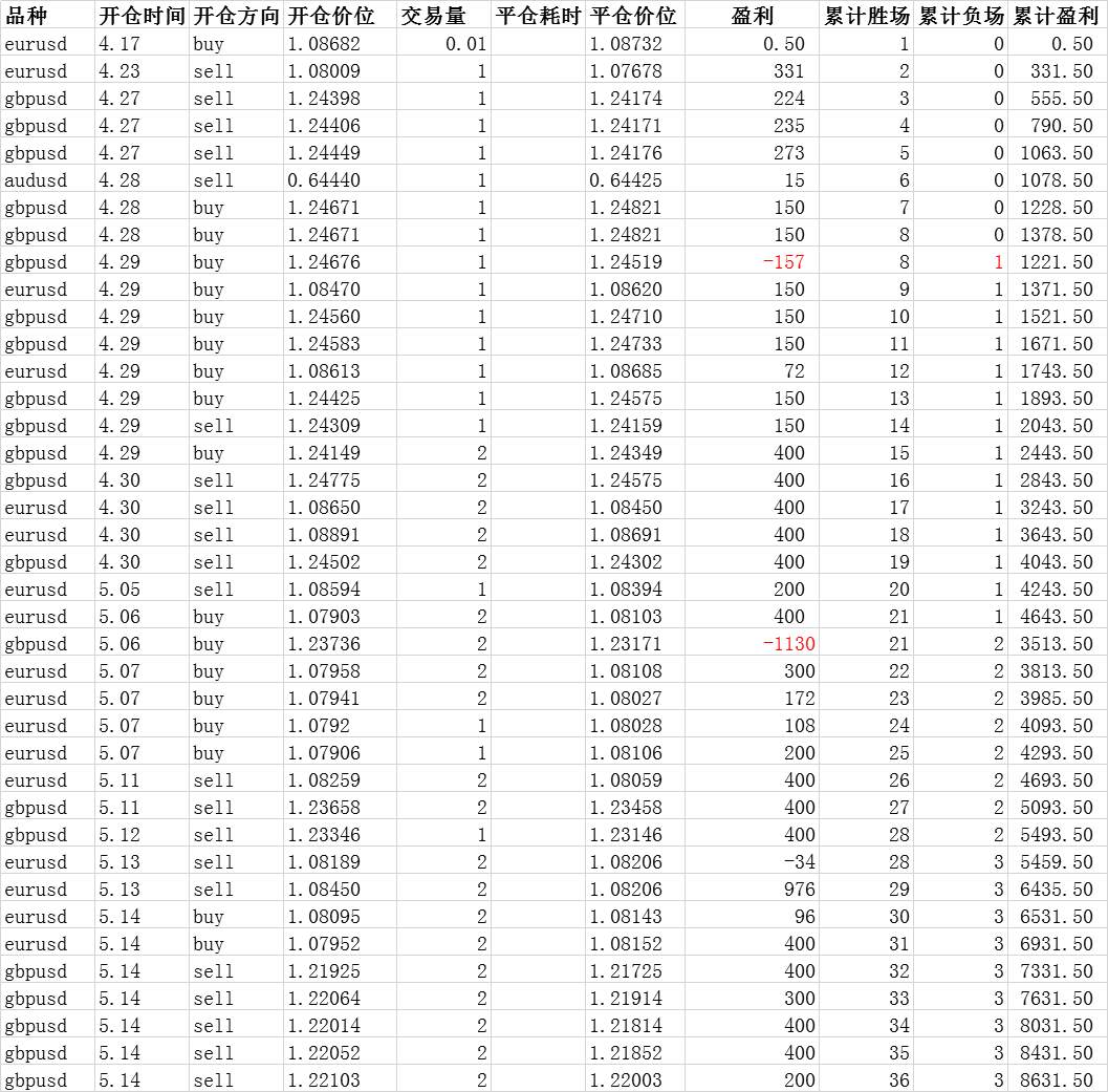 外汇交易日志第27天：干空英镑，猛砸7单，盈利2100美金！