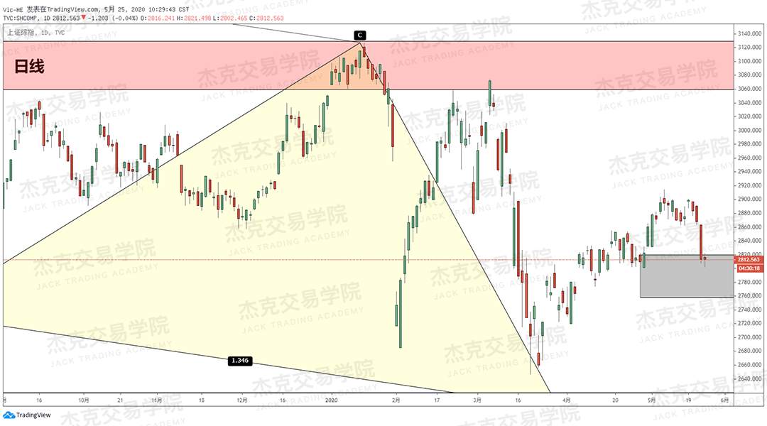 [5月25日策略] 黄金/原油/英镑/欧元/美日/澳元/标普/BTC/BCH