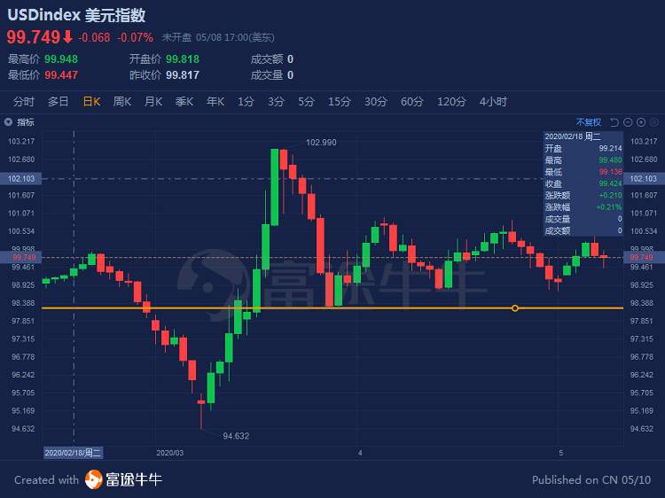 美元 黄金何去何从