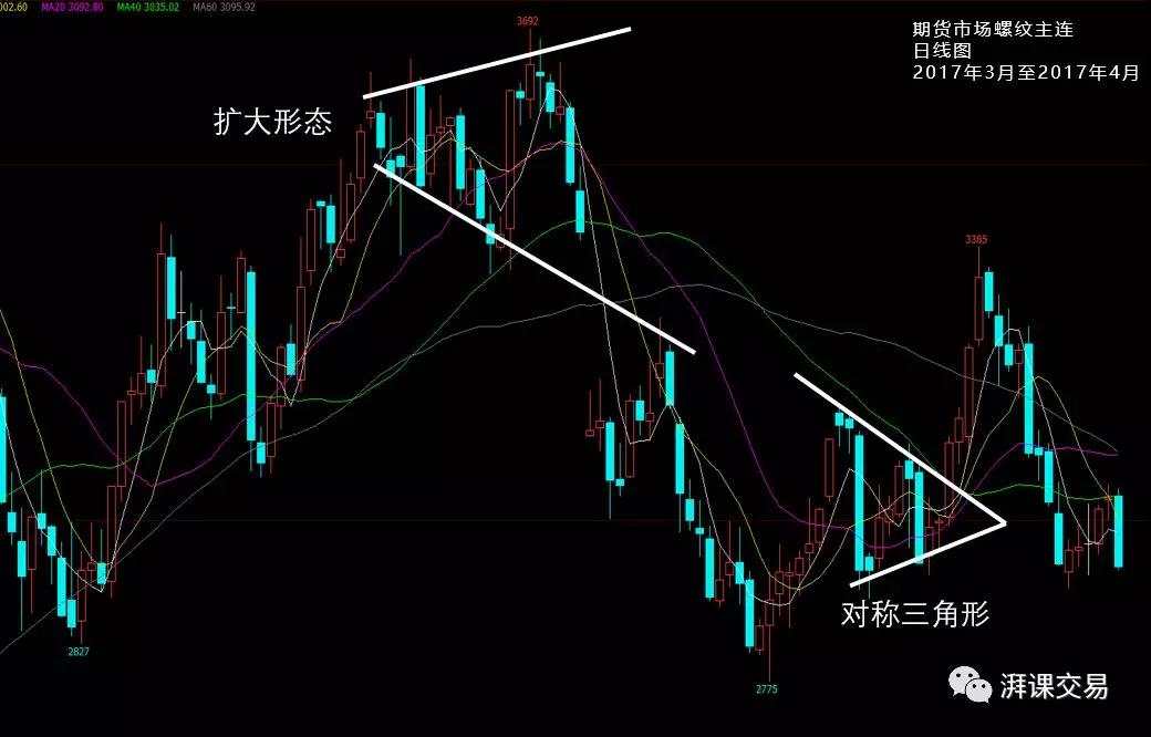 图解交易 1.9 〡 下降三角形、扩大形态、钻石形态