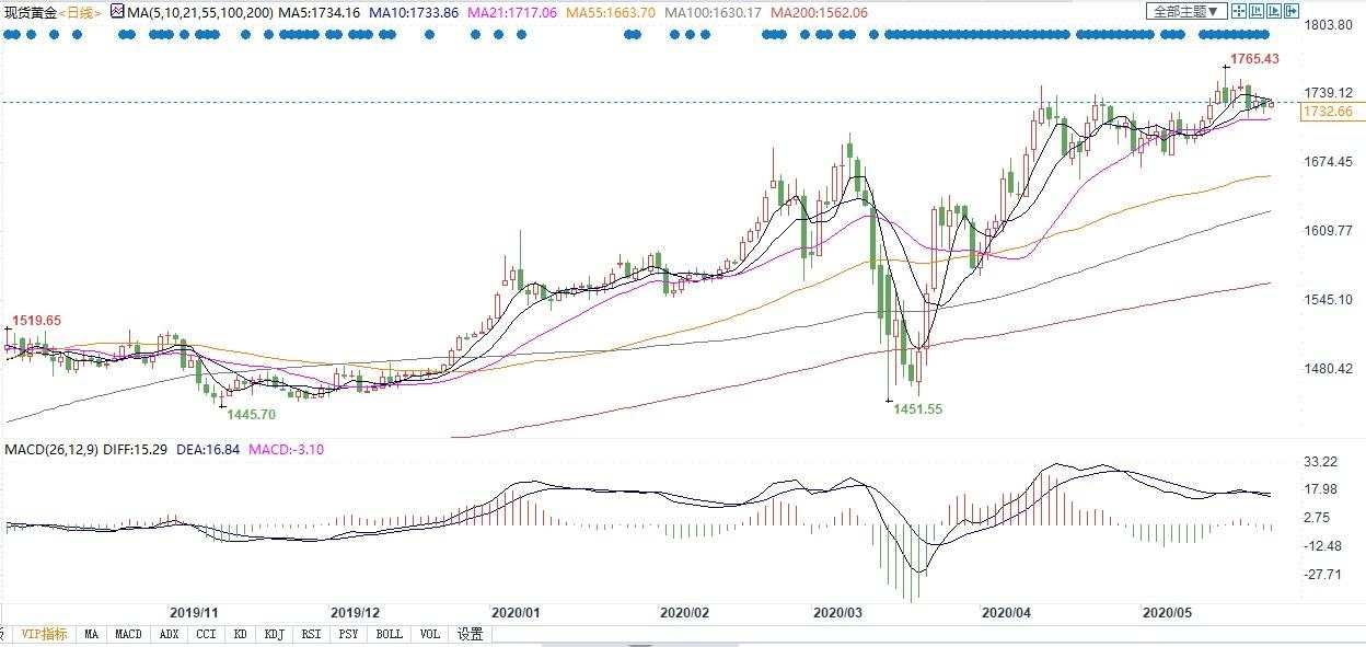 欧阳晓沫：5.28黄金行情良心分析，大涨回本就是今天！