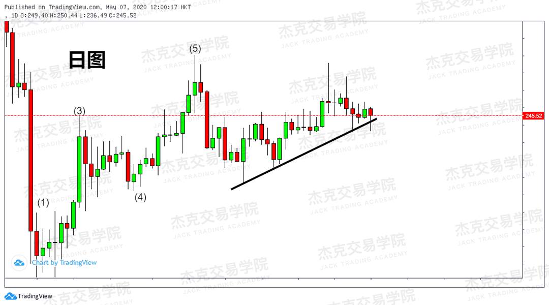 [5月7日策略] 黄金/原油/英镑/欧元/美日/澳元/标普/BTC/BCH