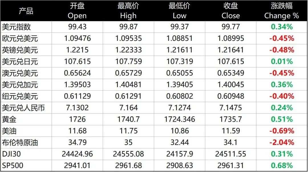 每日分析｜中美贸易紧张局势令美元承压