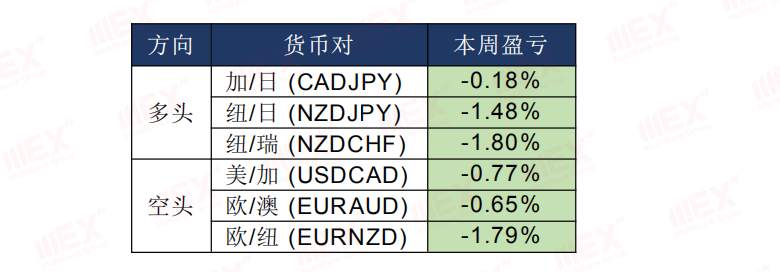 MEXGroup：每日快讯丨避险仍然是主旋律，欧系货币短期或将继续面临风险