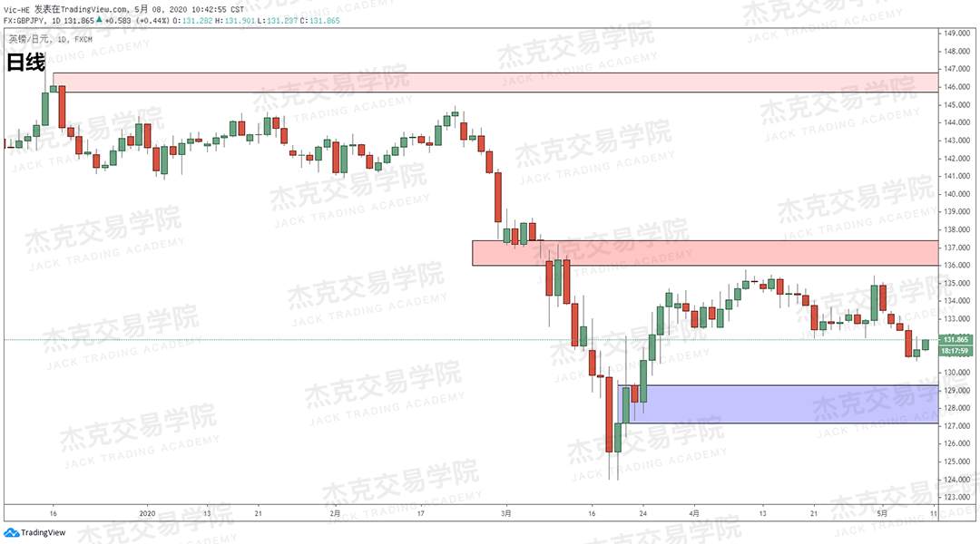 [5月8日策略] 黄金/原油/英镑/欧元/美日/澳元/标普/BTC/BCH