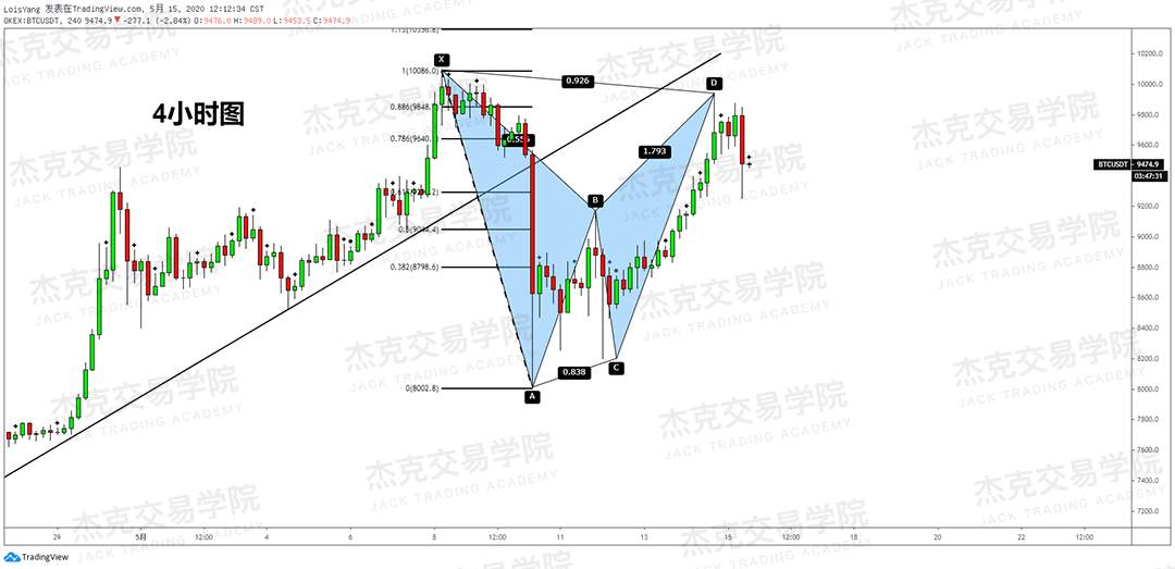 [5月15日策略] 黄金/原油/英镑/欧元/美日/澳元/标普/BTC/BCH