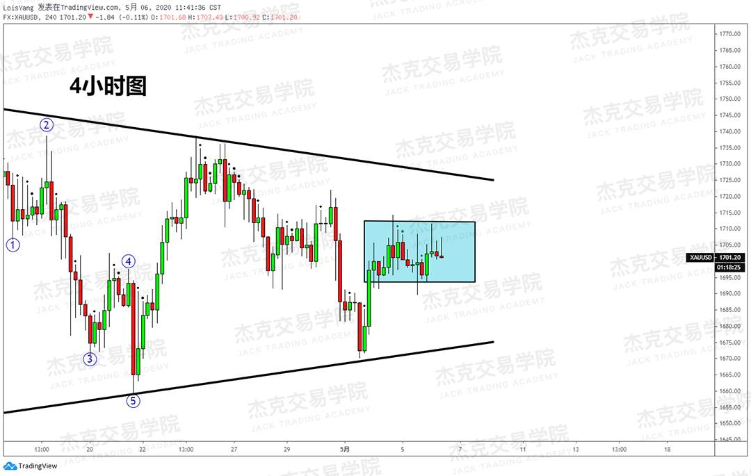 [5月6日策略] 黄金/原油/英镑/欧元/美日/澳元/标普/BTC/BCH