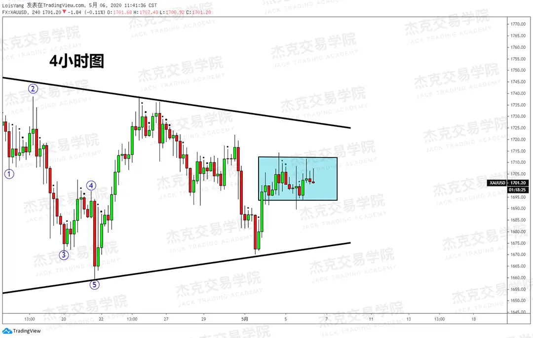 [5月6日策略] 黄金/原油/英镑/欧元/美日/澳元/标普/BTC/BCH