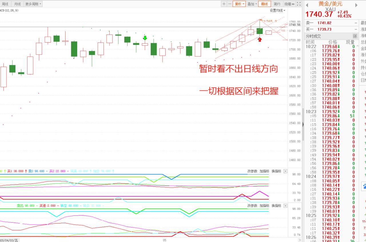 预测到黄金大跌，却预测不了美联储鲍威尔讲话