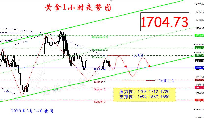 德浩点金：通胀数据符合预期，黄金依然波澜不惊