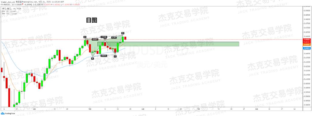 [5月21日策略] 黄金/原油/英镑/欧元/美日/澳元/标普/BTC/BCH