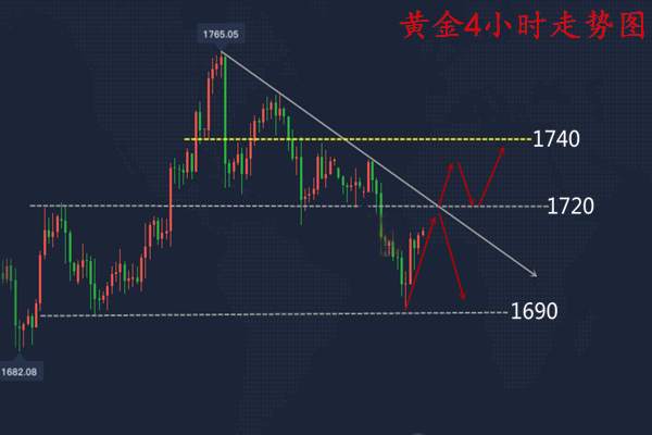 吴承梁：5.28黄金1720不破继续做空；黄金原油操作建议