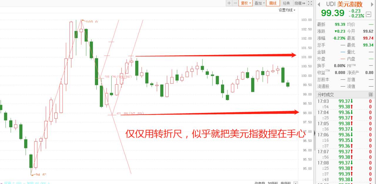单纯从技术面来预判美元指数走势，准确度高吗？