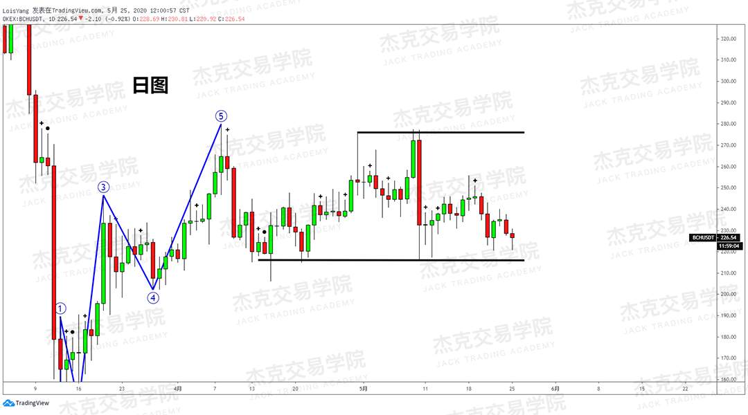 [5月25日策略] 黄金/原油/英镑/欧元/美日/澳元/标普/BTC/BCH