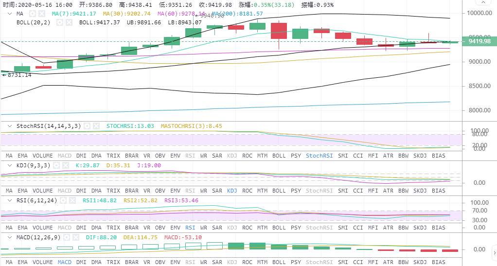 高鸿：5.16BTC多次反复上冲失败 多头资金存在漏洞