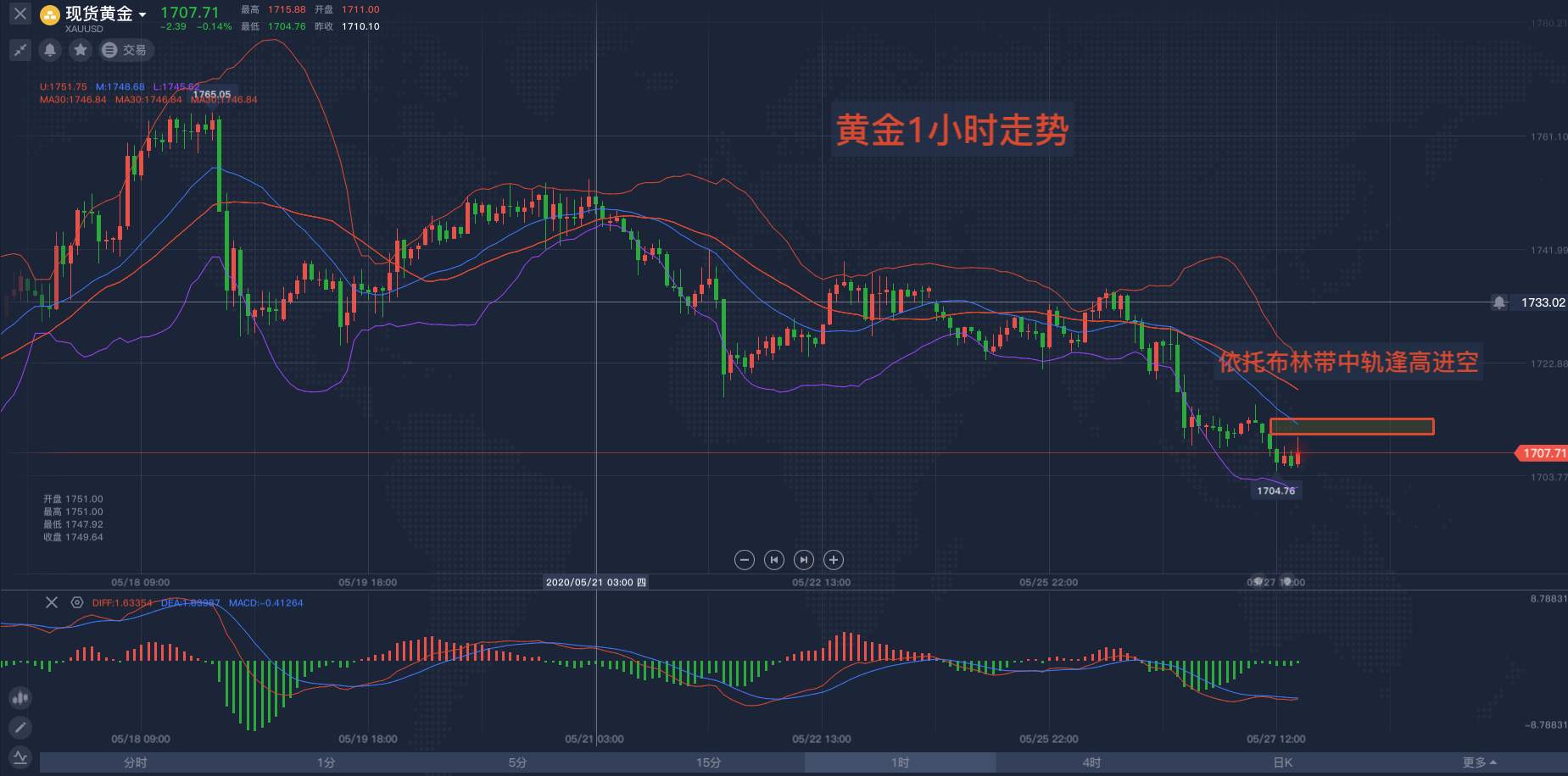 马坤振：黄金继续高位空！