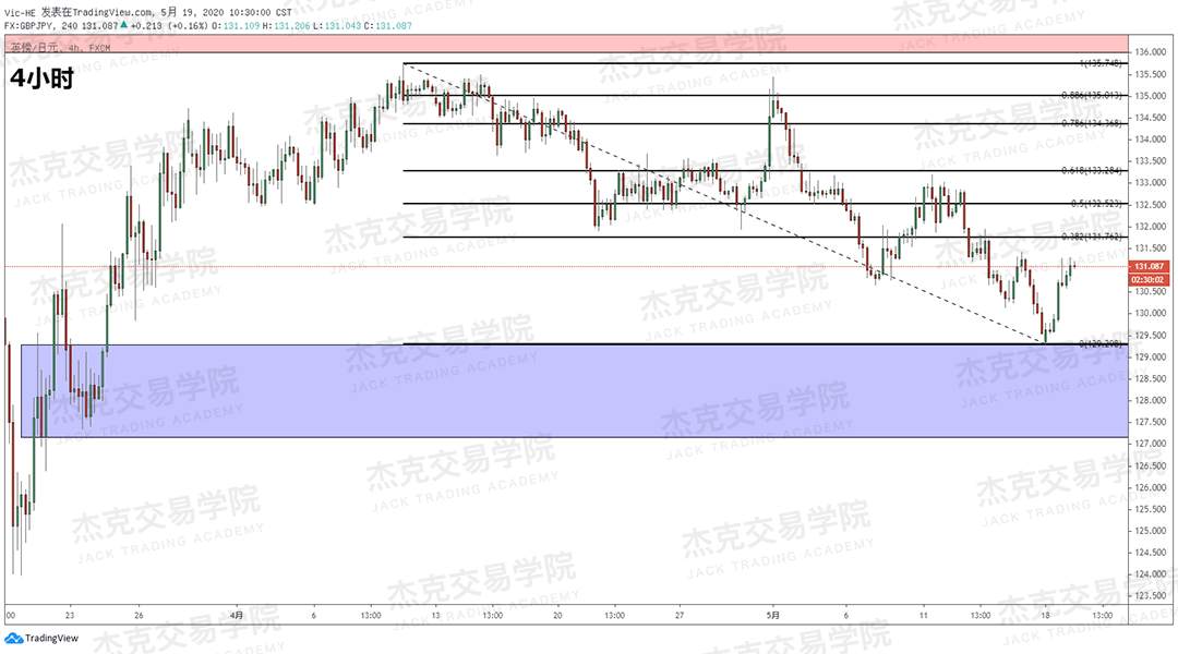 [5月19日策略] 黄金/原油/英镑/欧元/美日/澳元/标普/BTC/BCH