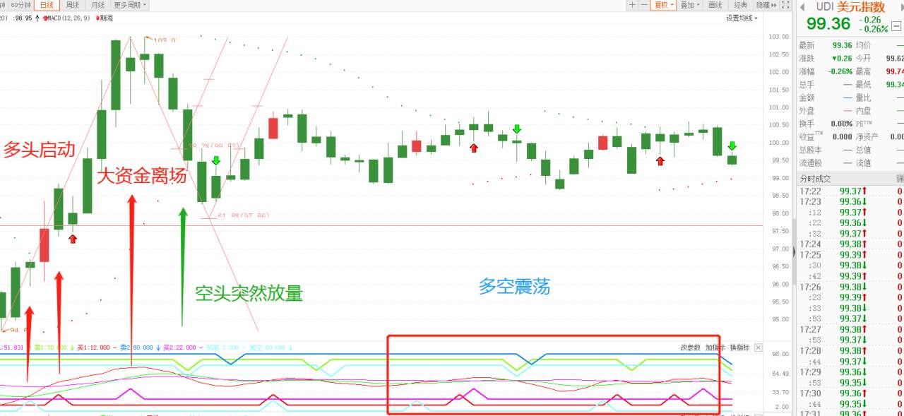 单纯从技术面来预判美元指数走势，准确度高吗？