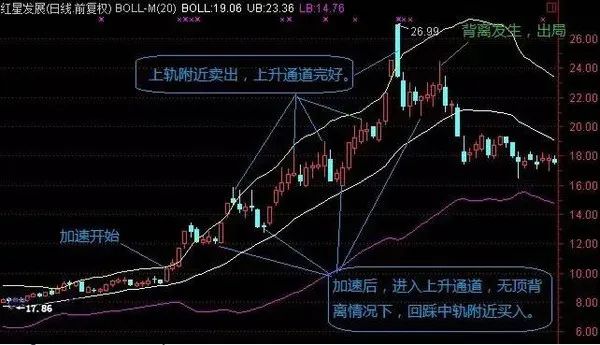 技巧 | 通过BOLL形态判断主升浪！