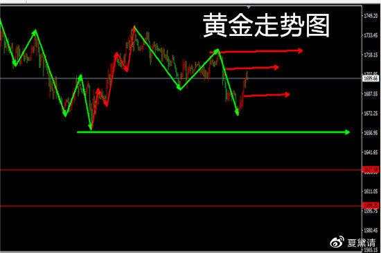 夏黛清：5.2—3黄金原油下周趋势解读，对开盘行情分析操作建议