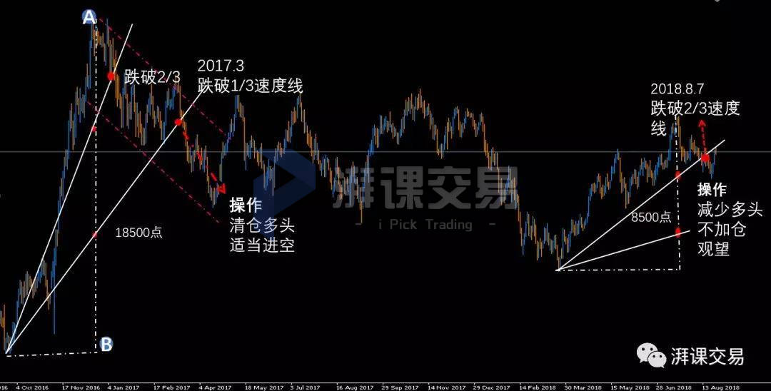 图解交易1.4 〡 百分比回撤&速度阻挡线