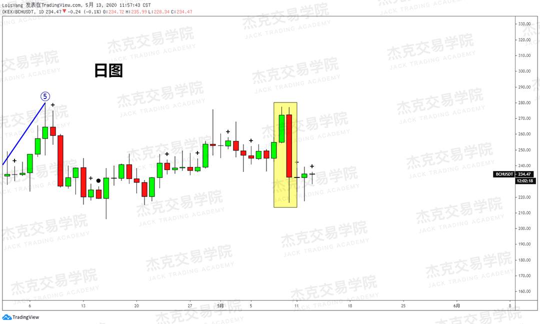 [5月13日策略] 黄金/原油/英镑/欧元/美日/澳元/标普/BTC/BCH