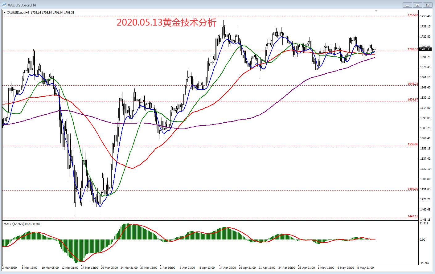 #交易笔记挑战赛第6期#2020.05.13黄金技术分析