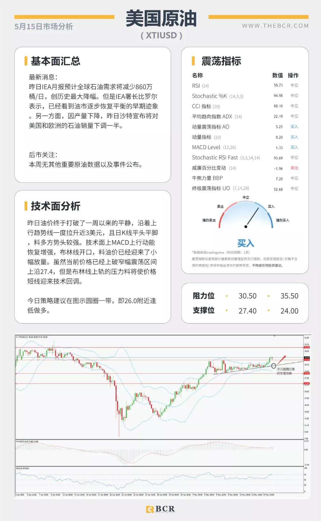 BCR5.15日货币、黄金、原油市场分析