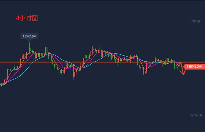 魏亮宸：5.7现货黄金金价面临下调压力！这只是黄金避险暂时被削弱。