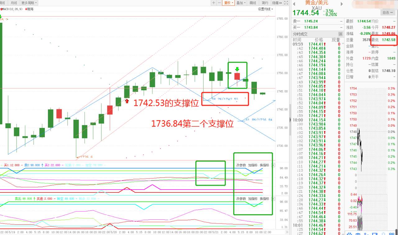 你做多黄金被止损，而我们昨天就预测到黄金下跌