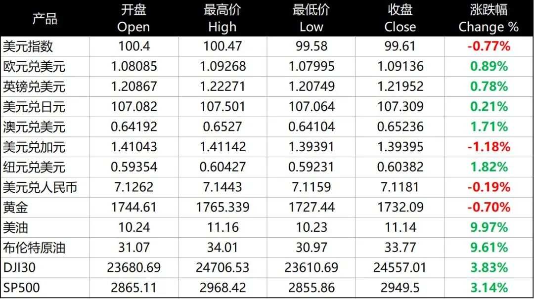 每日分析｜受疫苗利好消息影响，美元走弱黄金从七年高位回落