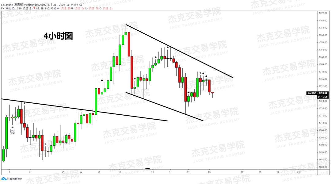 [5月25日策略] 黄金/原油/英镑/欧元/美日/澳元/标普/BTC/BCH