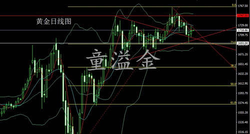 童溢金：黄金暴涨暴跌反反复复，多空来回被套，免费解决