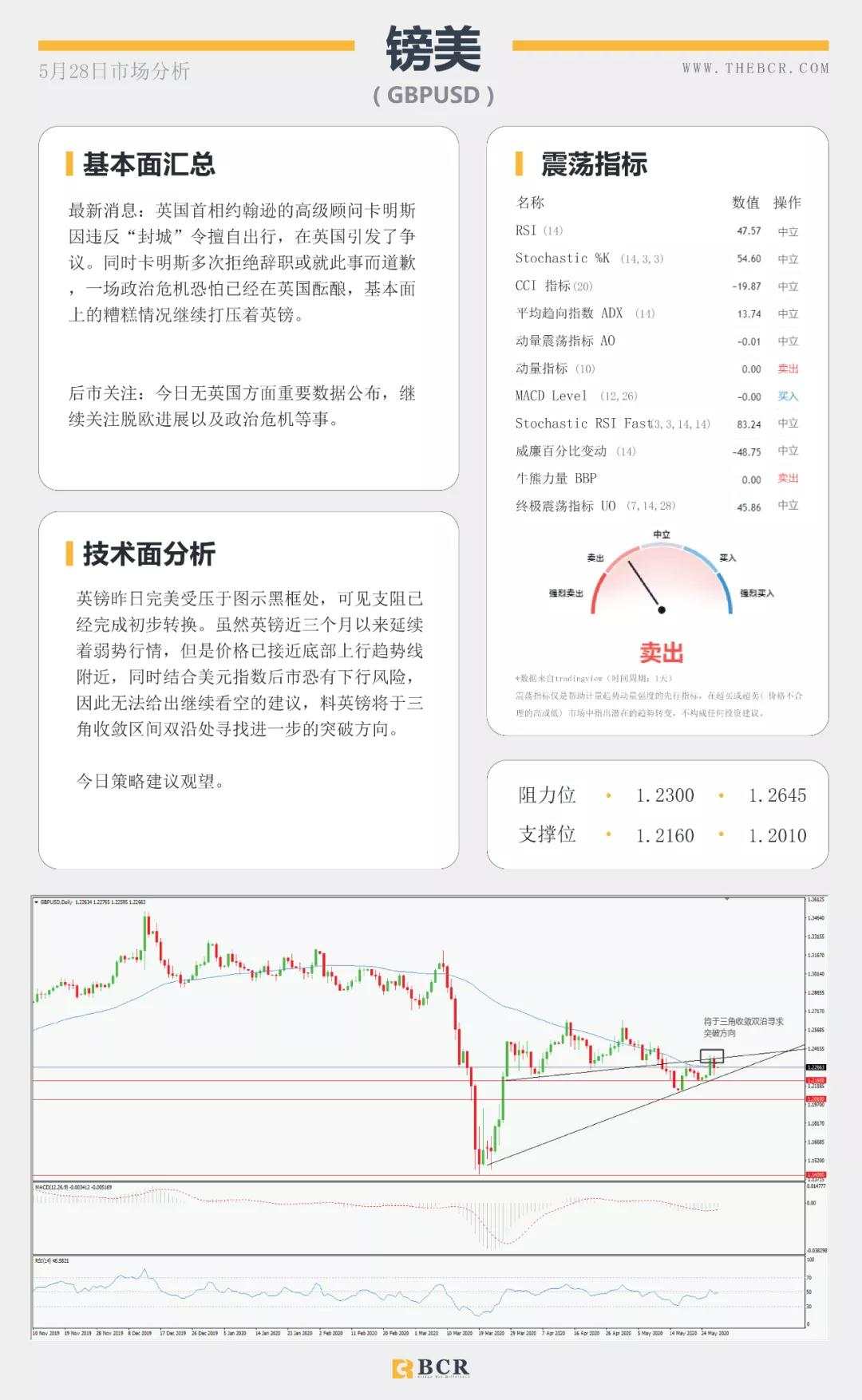 BCR5.28日货币、黄金、原油市场分析