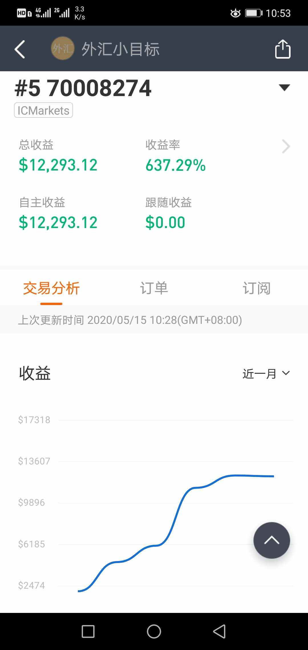 一周6倍盈利，出金1万，从4千做起。