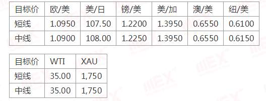 MEXGroup：每日快讯丨美国短期经济数据或将施压美元，欧系、商品短线或有反弹