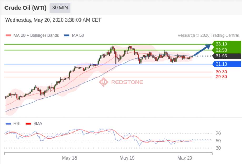 RedstoneFX红石｜5月20日早盘分析