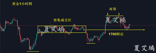 夏艾璃：黄金震荡延续多空难抉择？破位行情在日程！准备破位单！