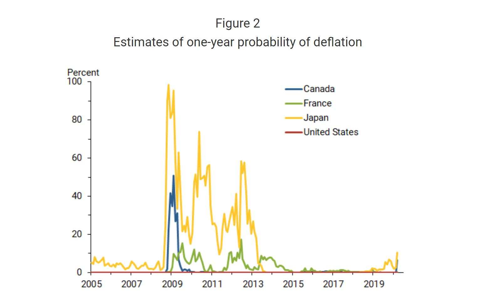 疫情引发全球通缩？旧金山联储称短期可能性不大