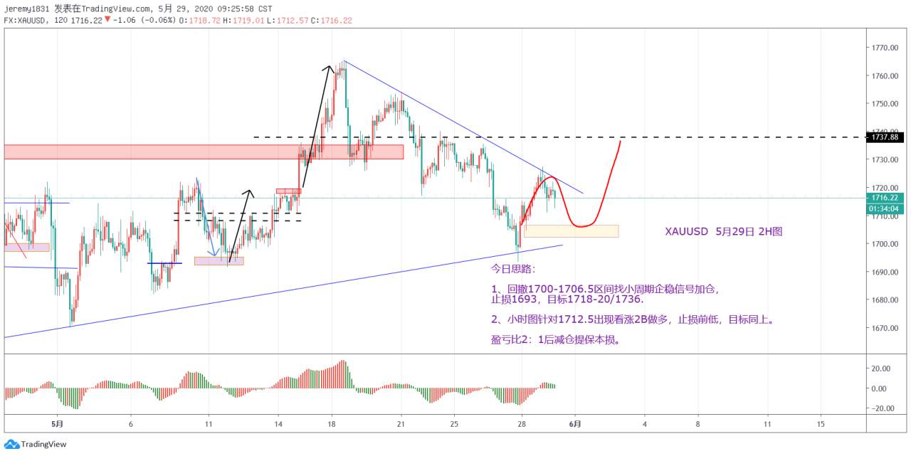 【策略为先】20200529黄金XAUUSD日内交易思路——低多为主