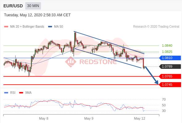 RedstoneFX红石｜5月12日早盘分析