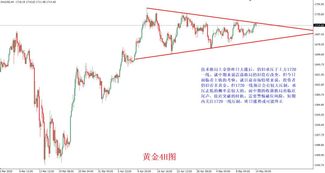 【今日分析】鲍威尔搅弄市场风云，黄金暴涨后1720仍旧承压