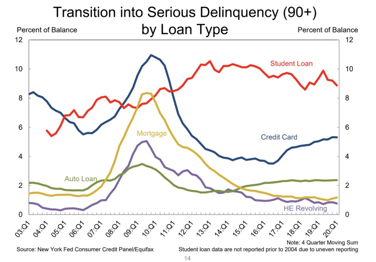U.S. household debt hit record high before unemployment spiked