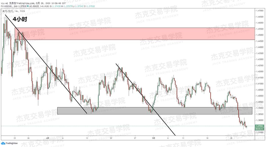 [5月28日策略] 黄金/原油/英镑/欧元/美日/澳元/标普/BTC/BCH