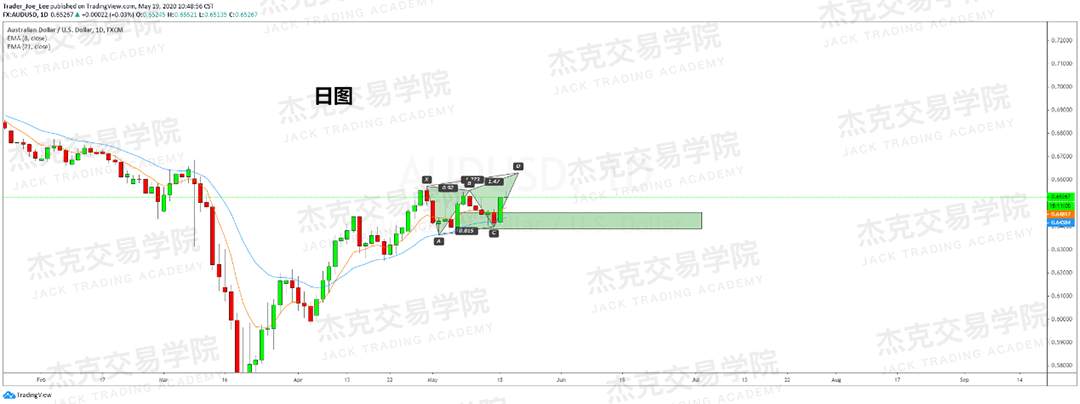 [5月19日策略] 黄金/原油/英镑/欧元/美日/澳元/标普/BTC/BCH