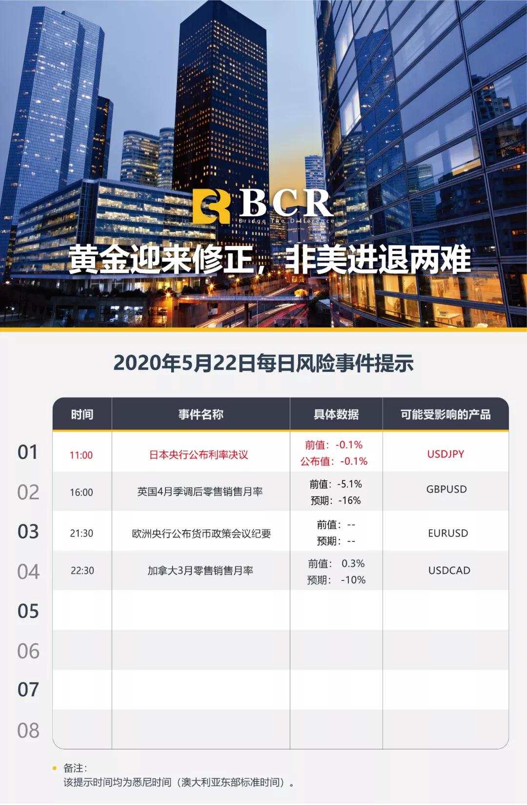 BCR5.22日货币、黄金、原油市场分析