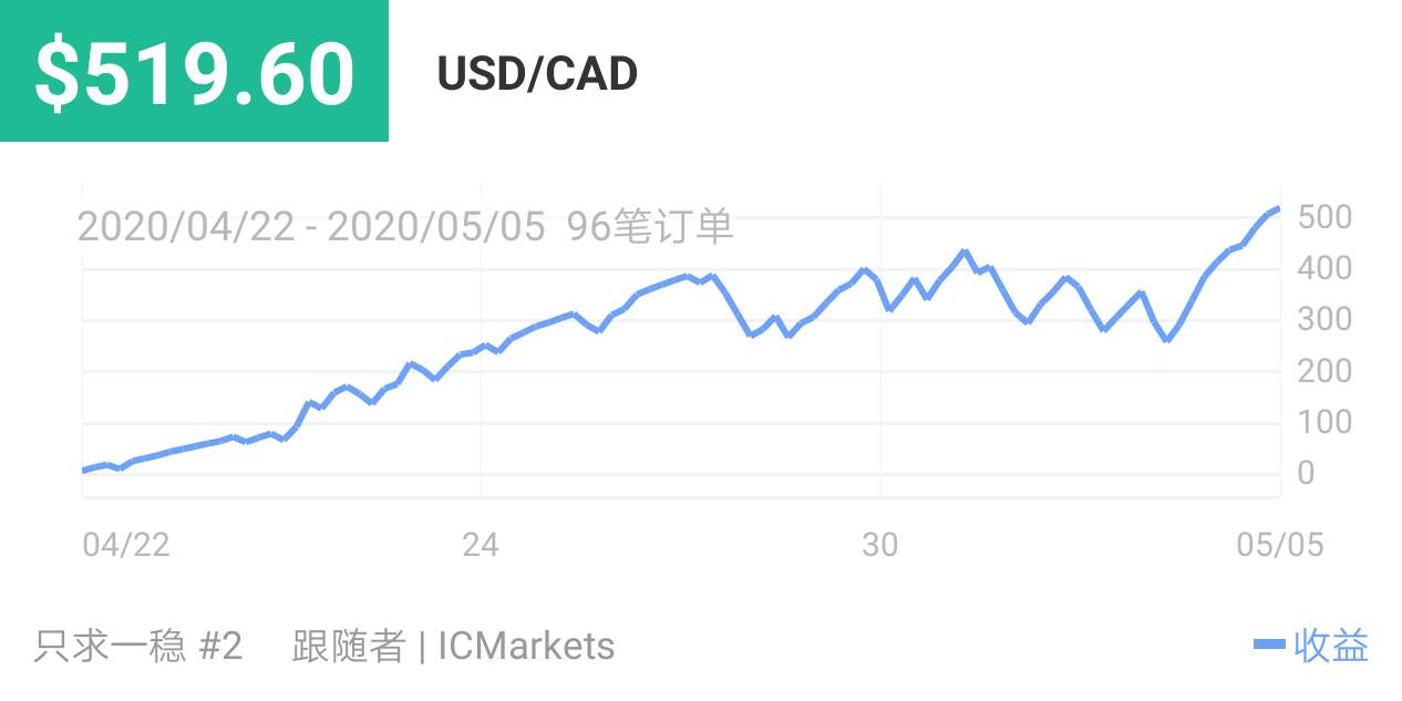 盈利 策略 美金 点数 平仓 可取