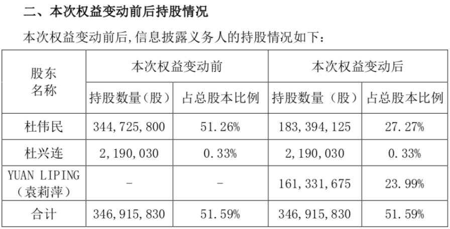 千亿疫苗帝国巨震：实控人离婚，前妻分走价值235亿元股份